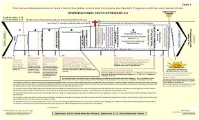 The Seven Dispensations