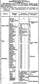 Phivolcs earthquake intensity scale (peis). Galilee Earthquake Of 1837 Wikipedia