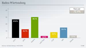 Der wahlkreis 18 heilbronn hat gewählt. German State Elections Success For Right Wing Afd Losses For Merkel S Cdu News Dw 13 03 2016