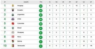 La selección colombia cayó ante perú en barranquilla. Mundial 2018 Asi Esta La Tabla De Posiciones De Las Eliminatorias De Rusia 2018 Deportes El Pais