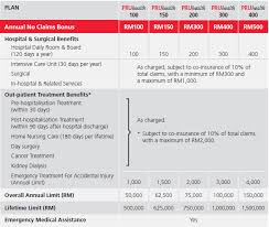 Maklumat detail medical card takaful ikhlaslink mediplan antara ciri terbaik medical card takaful ikhlaslink mediplan, sekiranya tiada tuntutan dibayar di bawah pelan ini untuk tempoh berterusan selama kitaran tiga (3) tahun, kelayakan bilik hospital & penginapan akan dinaikkan untuk. Prudential Bsn Takaful Takaful Health Prubsn Blog