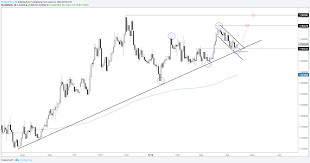 bullish set up unfolding in gbp nzd