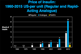 historic look at insulin prices and access diabetesmine