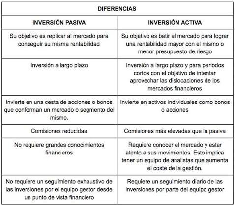 Inversión pasiva vs activa