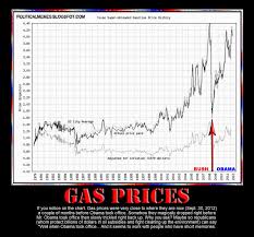 Gas Prices By President Chart Doug Ross Journal