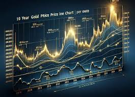 10 Year Gold Price Chart. A Very Bullish Pattern! - InvestingHaven