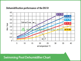 Swimming Pool Dehumidifier Chart Vackerglobal Swimming