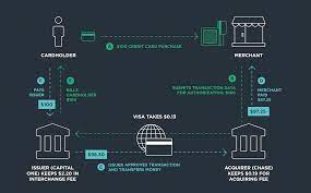 Businesses that do between $10,000 and $250,000 in annual payments volume is between 2.87 percent and 4.35 percent per transaction. How Do Credit Card Companies Make Money The Business Model By Walletbuddy Walletbuddy Medium