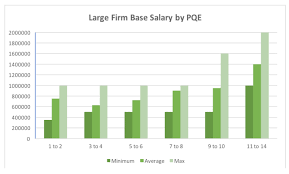 They have to pass the bar to allow them to get a license. How Much Lawyers Earn In South Africa In 2018