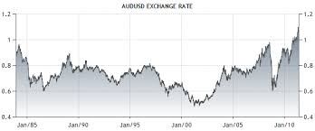 Aud Archives Fusion Investing And Analysis