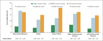 There are several distinct framingham risk models. Cardiovascular Risk And Events In 17 Low Middle And High Income Countries Nejm