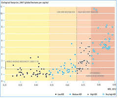 Human Development And The Ecological Footprint Global