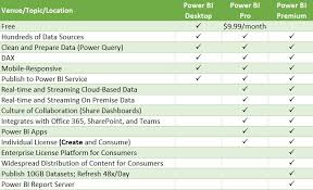 Aug 09, 2019 · if you want to consume this pbi report dataset, you can use power bi dataset (live connection) connector from get data option present in power bi desktop and you will be able to create visualization in power bi desktop. Microsoft Power Bi Training Classes In Houston