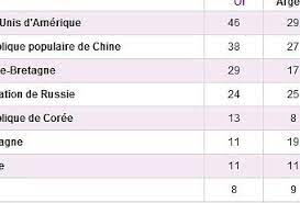 Selon vos critères (exemple par pib).lors de l'arrivée des vacances, on est souvent à la recherche de logiciels de sélectionnez votre version de tableau des médailles jo selon vos critères. Tableau Final Des Medailles Jo Londres 2012 Paperblog