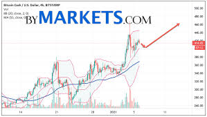 The price predictions also vary a lot as there are some that truly believe bitcoin cash is the real bitcoin and should be elevated as such, but then there are also those who think it is a wasted cryptocurrency and not as effective as it is. Bitcoin Cash Bch Usd Forecast And Analysis On January 7 2021 Token And Crypto