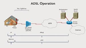Image result for adsl distance