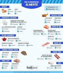 Continuez de vous régaler avec nos spécialités salées et sucrées, ça vous tente ? Combien De Temps Conserver Les Aliments Zeste