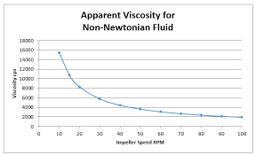Viscosity Affect On Industrial Mixers Proquip Inc Mixing