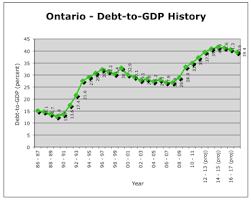 Viable Opposition Ontarios Fiscal History It Is Not A