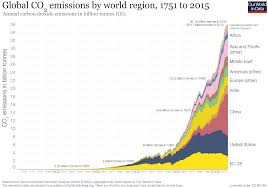 Co And Other Greenhouse Gas Emissions Our World In Data