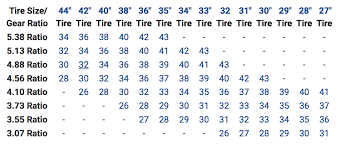 Which Speedo Gear Do I Need Jeep Wrangler Tj Forum