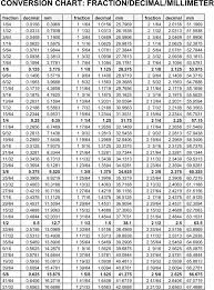 Decimal To Fraction Chart 1 Fraction Chart Decimal Chart Decimals