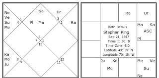 Stephen King Birth Chart Stephen King Kundli Horoscope
