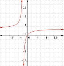 Finding Domain And Range