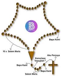 Doa bapa kami kristen katolik protestan arab mandarin inggris batak indonesia. 5 Cara Doa Rosario Lengkap Dengan Renungan Terbaru Betantt Com