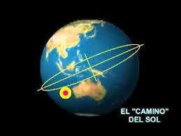 Conocimiento Basico De Los Movimientos De Rotacion Y Traslacion De La Tierra Las Cuatro E Movimientos De La Tierra Rotacion De La Tierra Ciencias De La Tierra