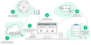 Understanding Security Incident Response Servicenow Docs