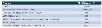 U S Military Forces In Fy 2020 Air Force Center For