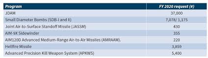 U S Military Forces In Fy 2020 Air Force Center For