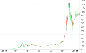 Seit 01.01.2020 sind wir nun sogar schon knappe 16% im plus. So Aussagekraftig Sind Bitcoin Charts