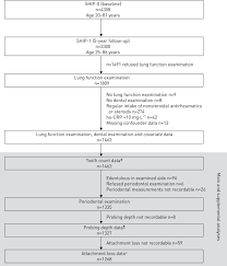 Periodontitis Is Related To Lung Volumes And Airflow