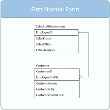 Data Model In First Normal Form Learn Sql Database Design Info Design Ideas