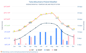 Lengyelország éghajlata mérsékelt kontinentális, hideg, felhős, csapadékos. Tatra Lengyelorszag Idojaras 2021 Eghajlat Es Idojaras Tatra A Legjobb Ido Es Ido Tatra Utazni Utazas Idojaras Es Az Eghajlat