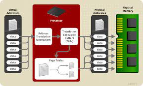 Chapter 2 Memory Allocation Red Hat Enterprise Linux For Real Time 7 Red Hat Customer Portal