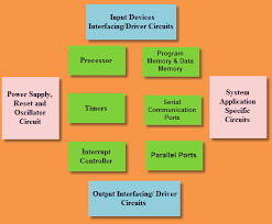 Introduction To Embedded System Basics And Applications