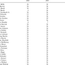 If a driver accumulates playoff points during the regular season but does not qualify for the playoffs, their. Pdf Tournament Chasing Nascar Style Driver Incentives In Stock Car Racing S Playoff Season