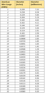 4 Wire Gauge Chart Wire Size Chart American Wire Gauge Awg