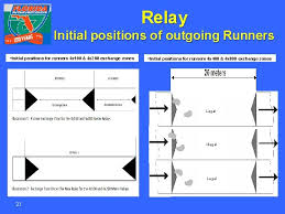 On a conventionally marked track, the race can be run starting at the normal 400 metres (and 4x100 metres relay) start line. Florida High School Track Officials Track Field Umpiring