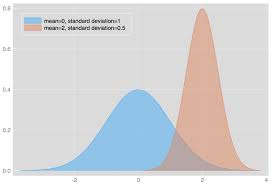 Probability Concepts Explained Probability Distributions Introduction Part 3 In 2020 Probability Bayesian Inference Normal Distribution
