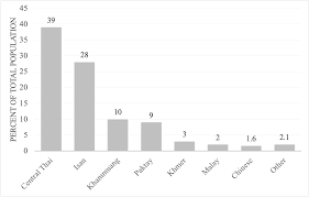 Integrasi kebudayaan penyesuaian antara unsur kebudayaan yang saling berbeda sehingga. Integrasi Meski Dikucilkan Identitas Nasional Thailand Di Kalangan Orang Isan Kyoto Review Of Southeast Asia