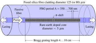 Distributed feedback (dfb) semiconductor laser arrays operating at precisely controlled wavelengths are important components for wavelength division multiplexing networks. Random Distributed Feedback Fibre Lasers Sciencedirect