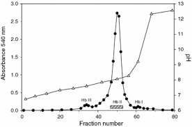Bravo pw, fowler me, stabenfeldt gh, lasley b. Molecular And Physicochemical Characterization Of Hemoglobin From The High Altitude Taiwanese Brown Toothed Shrew Episoriculus Fumidus Springerlink