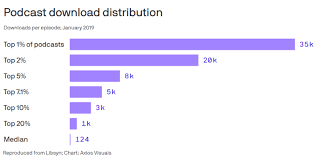 May 10, 2018 · to download an episode of a podcast for offline listening: The Top 1 Of Podcasts Receive 99 Of Downloads Report Reveals