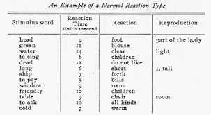 And if you like playing games on the internet, you can help one of those psychologists out by researchers in psychology and linguistics are interested in how these words are represented mentally. Classics In The History Of Psychology Jung 1910 Lecture 1
