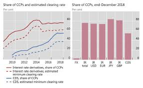 Otc Derivatives Statistics At End December 2018