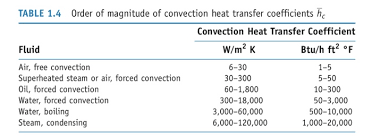 There are numerous methods for calculating the heat transfer coefficient in different heat transfer modes, different fluids, flow regimes, and under different thermohydraulic conditions. Problem 5 20 Points A Utility Wants To Use Chegg Com